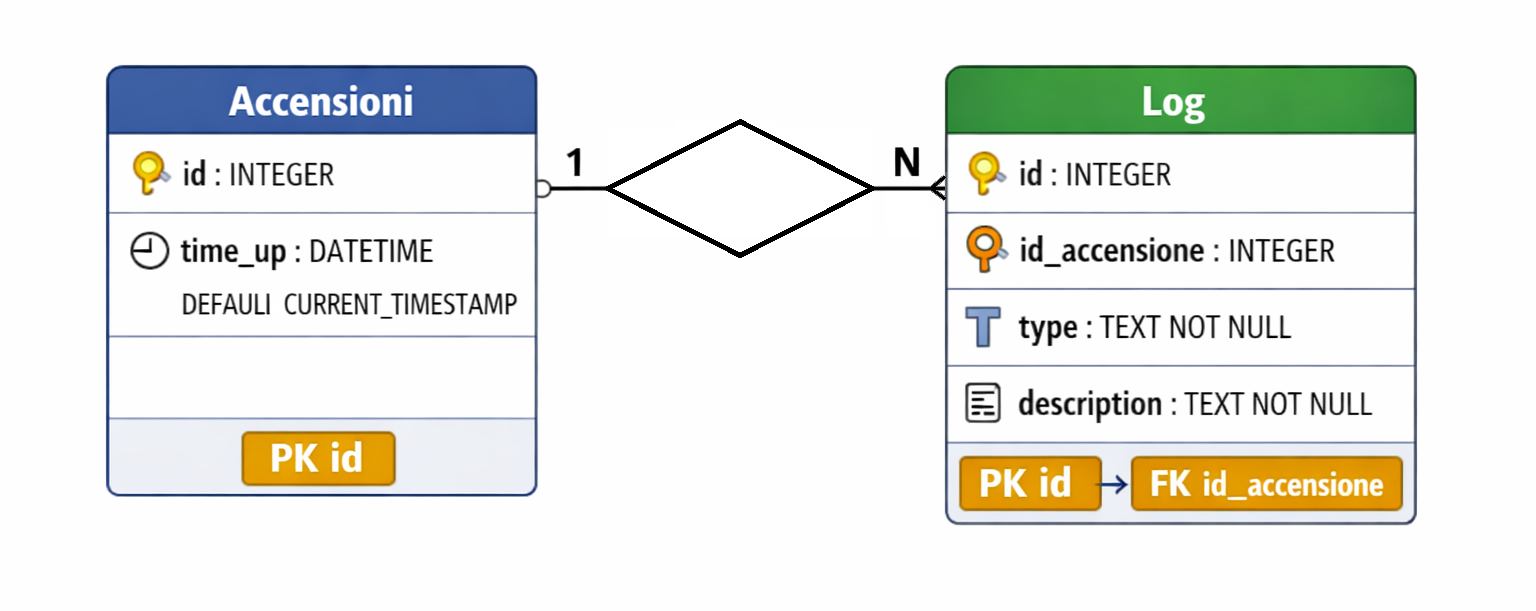 Schema E/R database locale
